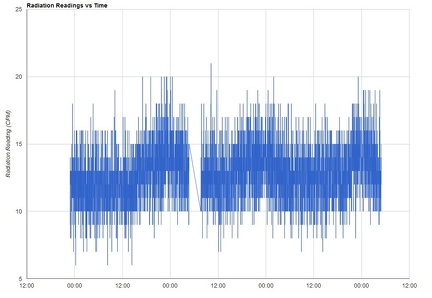 2013-07-19 10 57 20-Graph of Radiation Readings (CPM)